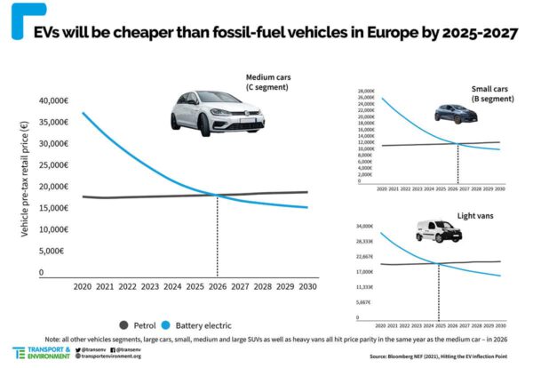 Un informe avanza que un coche eléctrico costará lo mismo que uno de combustión en 2026