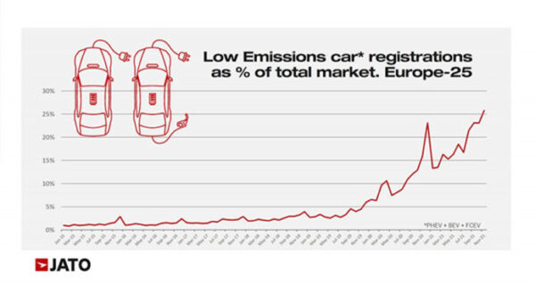 Los vehículos de bajas emisiones representaron más de la cuarta parte de las matriculaciones europeas en noviembre