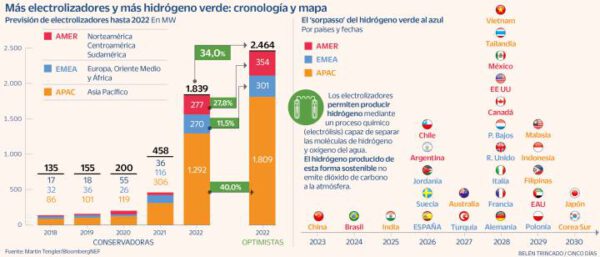 Todas las cartas al hidrógeno verde, un proyecto de país