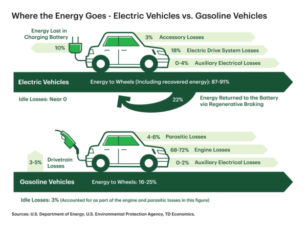 Los automóviles eléctricos emiten hasta un 70 % menos de gases contaminantes que los de motor térmico, incluyendo la huella de su fabricación